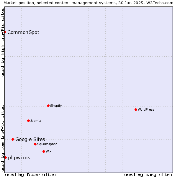 Market position of Google Sites vs. phpwcms vs. CommonSpot
