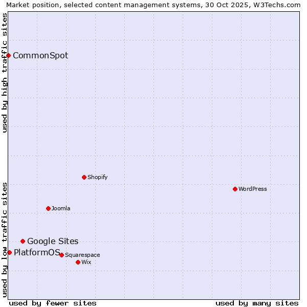 Market position of Google Sites vs. PlatformOS vs. CommonSpot
