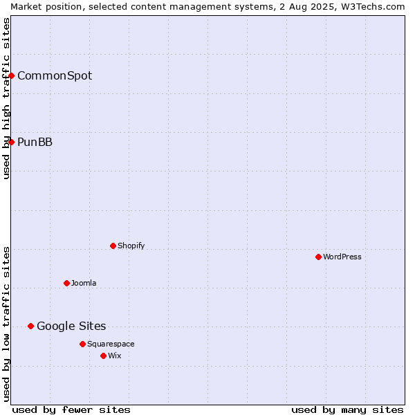 Market position of Google Sites vs. PunBB vs. CommonSpot