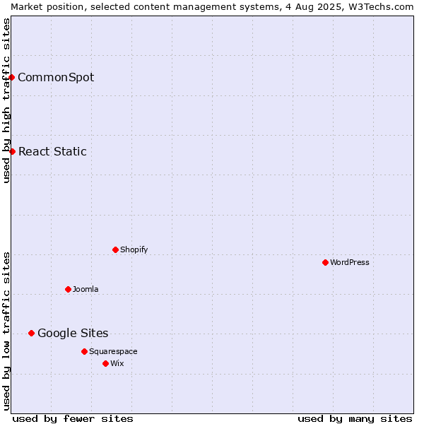 Market position of Google Sites vs. React Static vs. CommonSpot