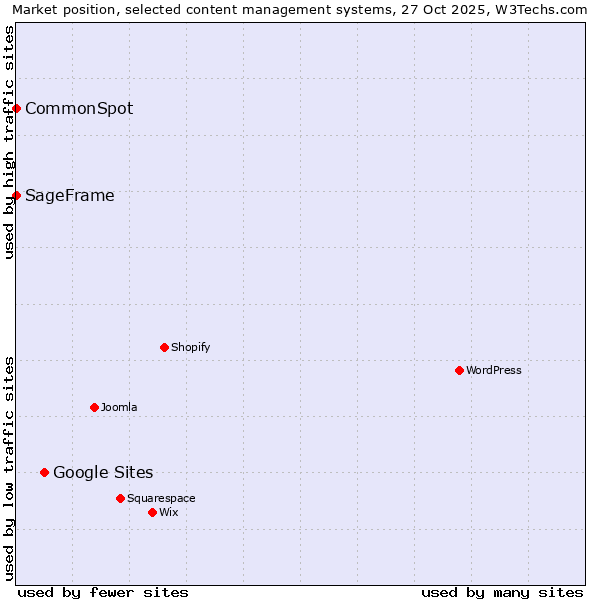 Market position of Google Sites vs. CommonSpot vs. SageFrame