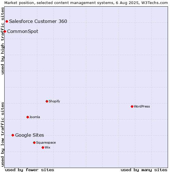 Market position of Google Sites vs. Salesforce Customer 360 vs. CommonSpot