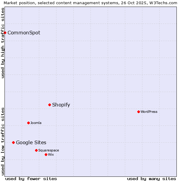 Market position of Shopify vs. Google Sites vs. CommonSpot