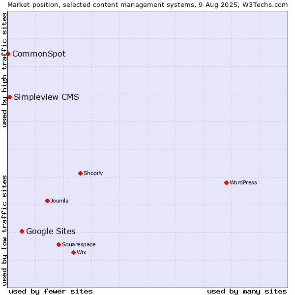 Market position of Google Sites vs. Simpleview CMS vs. CommonSpot