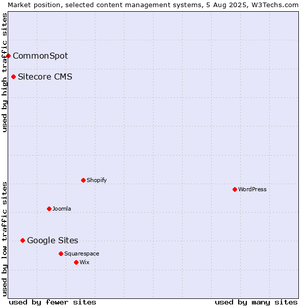 Market position of Google Sites vs. Sitecore CMS vs. CommonSpot