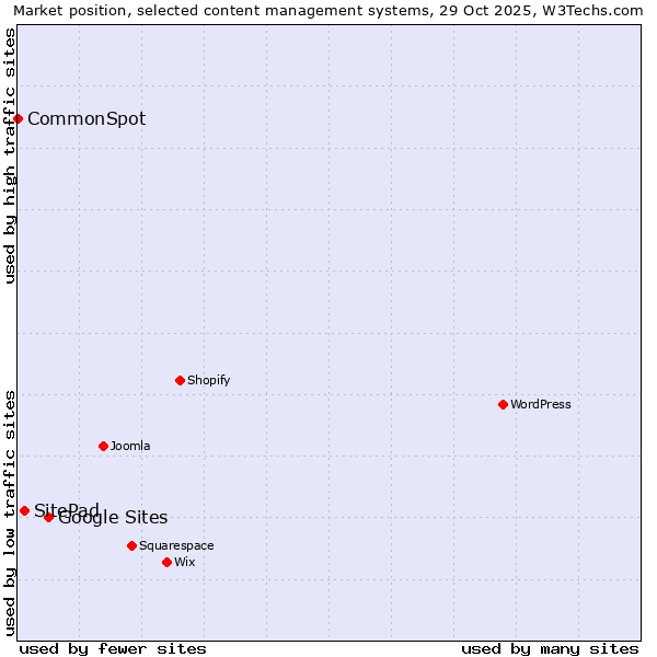 Market position of Google Sites vs. SitePad vs. CommonSpot