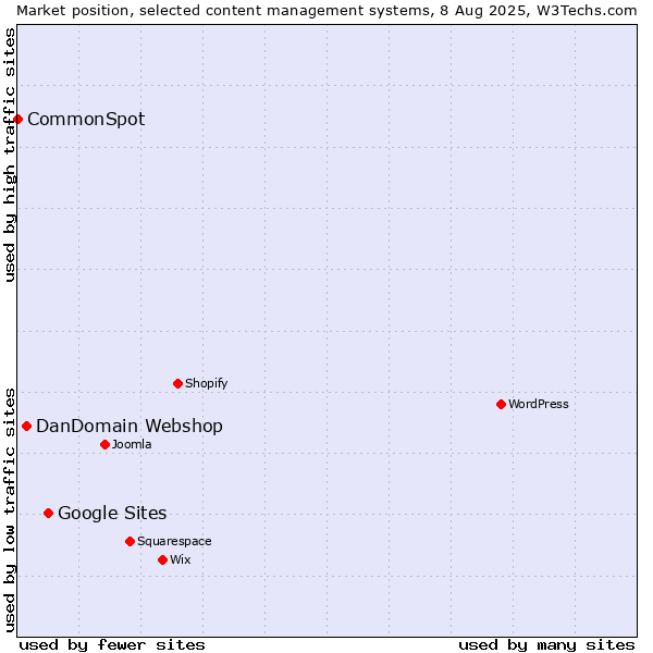 Market position of Google Sites vs. DanDomain Webshop vs. CommonSpot
