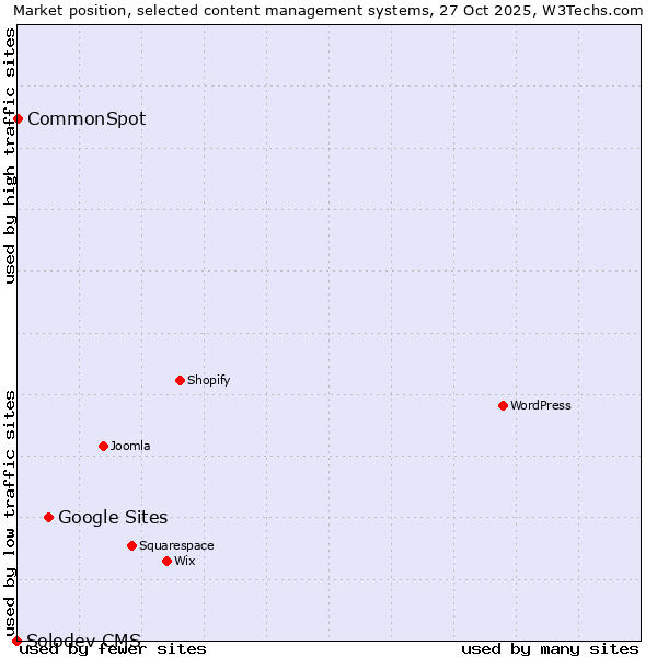 Market position of Google Sites vs. CommonSpot vs. Solodev CMS