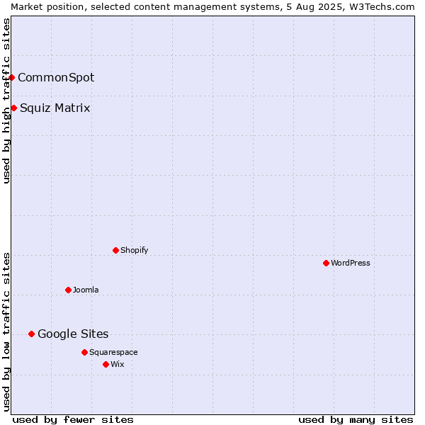Market position of Google Sites vs. Squiz Matrix vs. CommonSpot