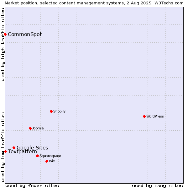 Market position of Google Sites vs. Textpattern vs. CommonSpot
