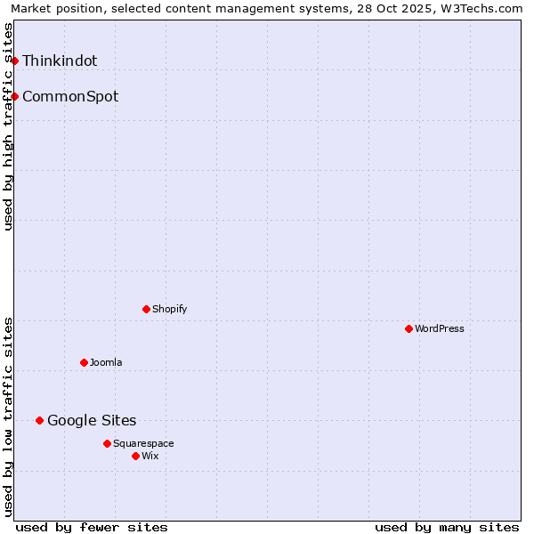 Market position of Google Sites vs. Thinkindot vs. CommonSpot