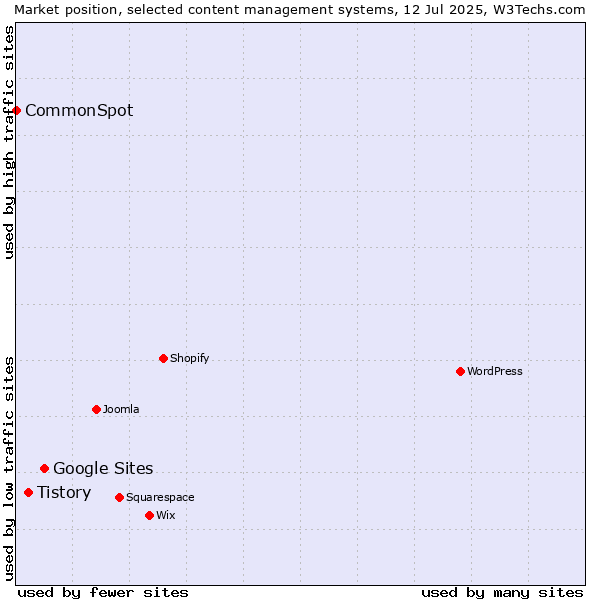 Market position of Google Sites vs. Tistory vs. CommonSpot