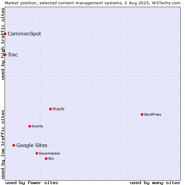 Market position of Google Sites vs. Trac vs. CommonSpot