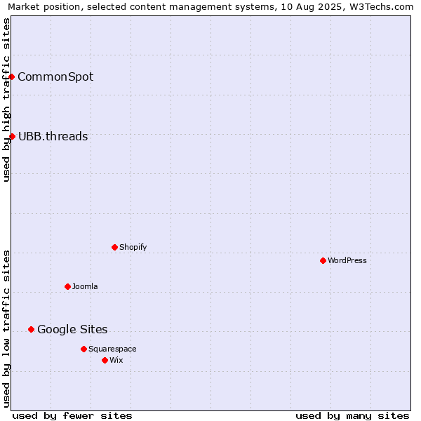 Market position of Google Sites vs. UBB.threads vs. CommonSpot