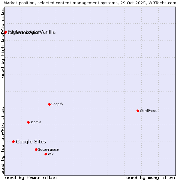 Market position of Google Sites vs. Higher Logic Vanilla vs. CommonSpot