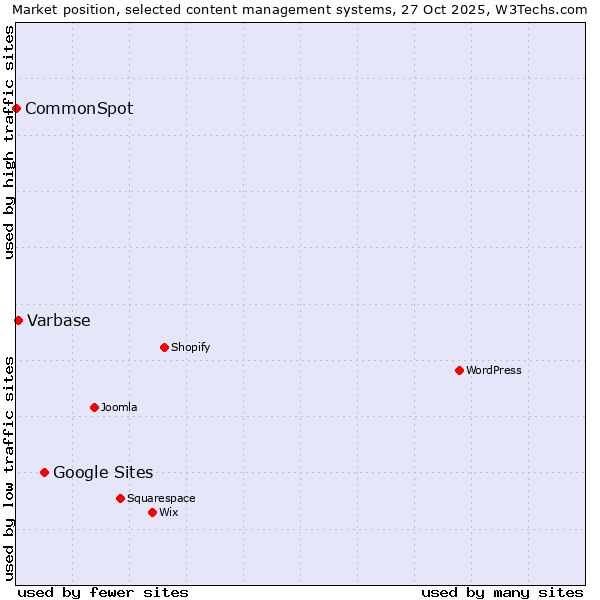 Market position of Google Sites vs. Varbase vs. CommonSpot
