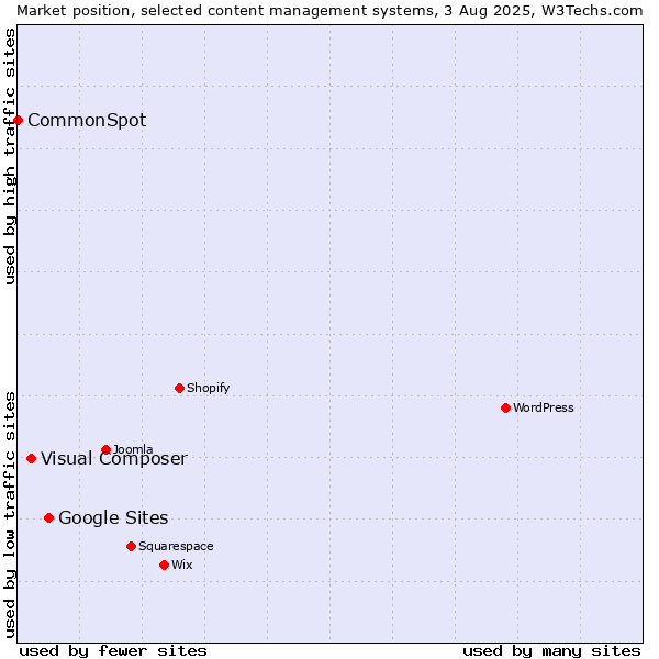 Market position of Google Sites vs. Visual Composer vs. CommonSpot