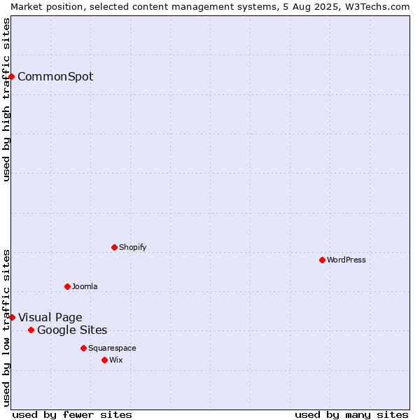 Market position of Google Sites vs. Visual Page vs. CommonSpot