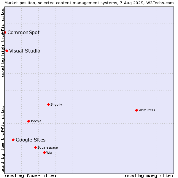Market position of Google Sites vs. Visual Studio vs. CommonSpot