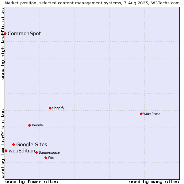 Market position of Google Sites vs. webEdition vs. CommonSpot