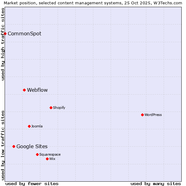 Market position of Webflow vs. Google Sites vs. CommonSpot