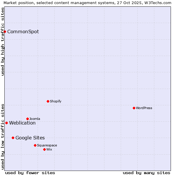 Market position of Google Sites vs. Weblication vs. CommonSpot