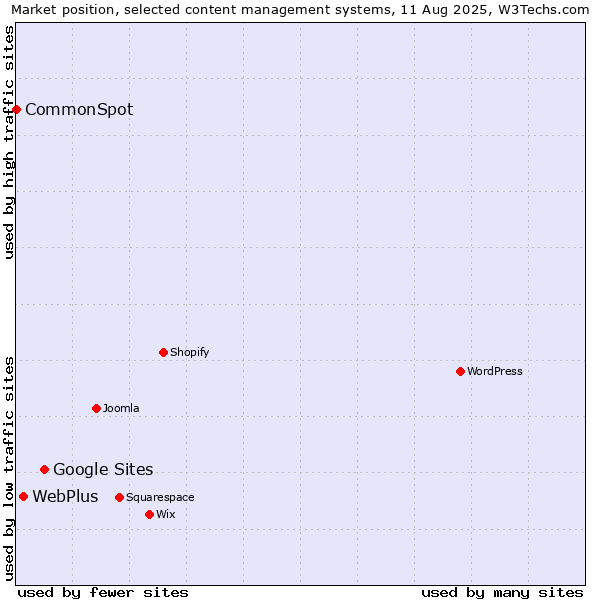 Market position of Google Sites vs. WebPlus vs. CommonSpot