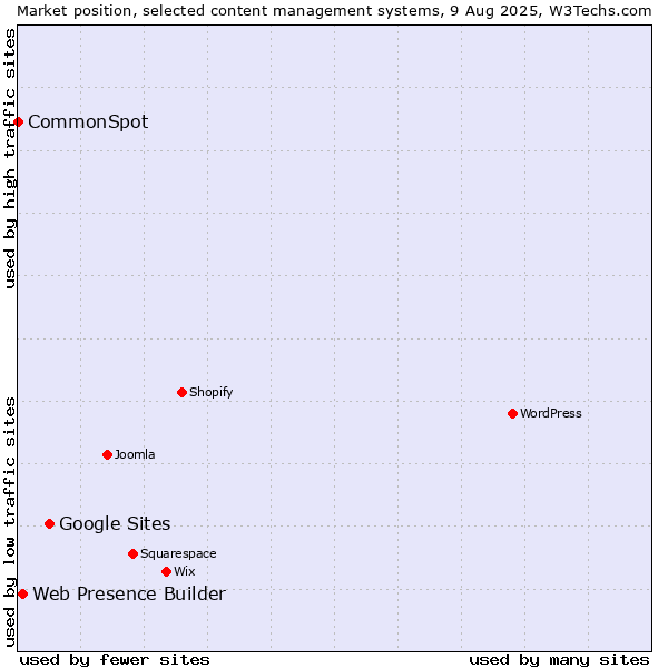 Market position of Google Sites vs. Web Presence Builder vs. CommonSpot