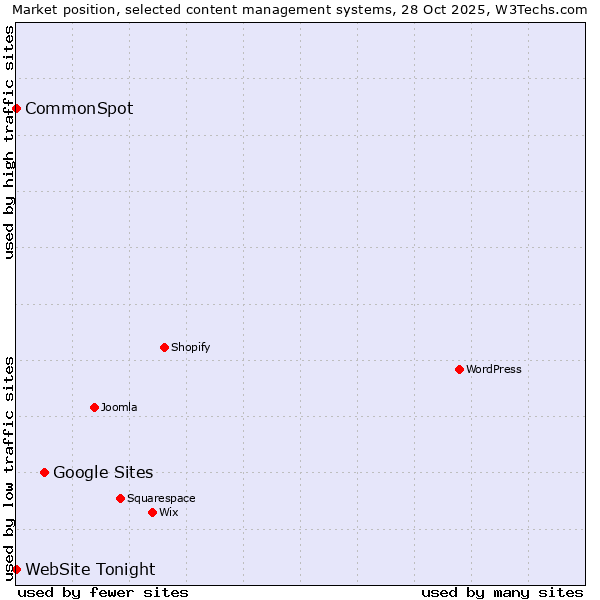 Market position of Google Sites vs. CommonSpot vs. WebSite Tonight
