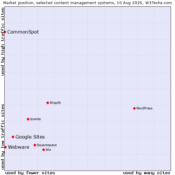 Market position of Google Sites vs. Webware vs. CommonSpot