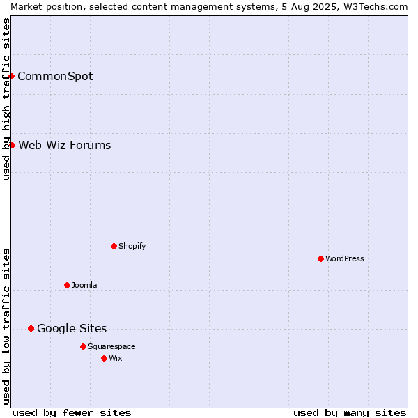 Market position of Google Sites vs. Web Wiz Forums vs. CommonSpot