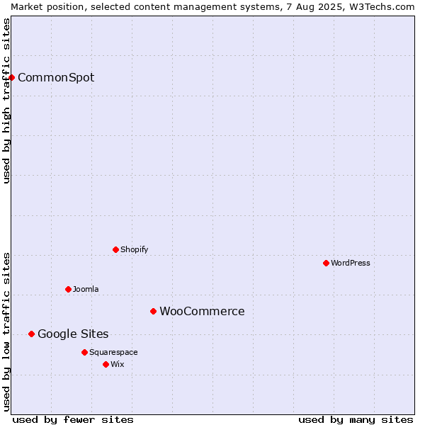 Market position of WooCommerce vs. Google Sites vs. CommonSpot