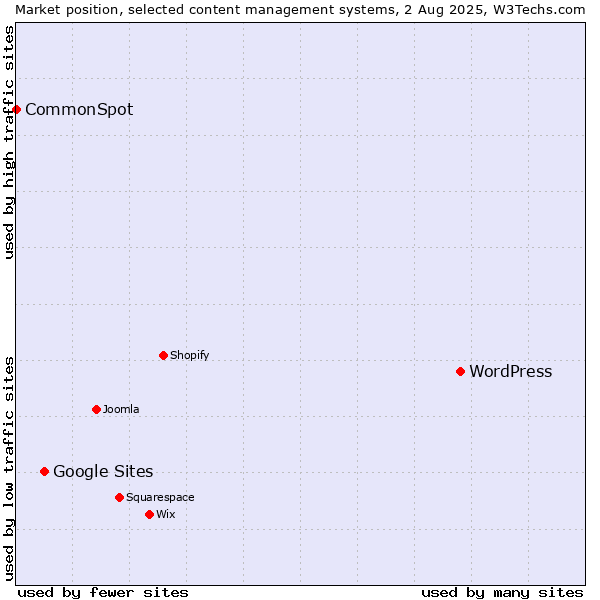 Market position of WordPress vs. Google Sites vs. CommonSpot