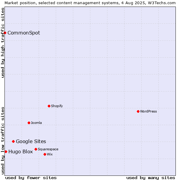 Market position of Google Sites vs. Hugo Blox vs. CommonSpot