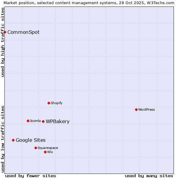 Market position of WPBakery vs. Google Sites vs. CommonSpot