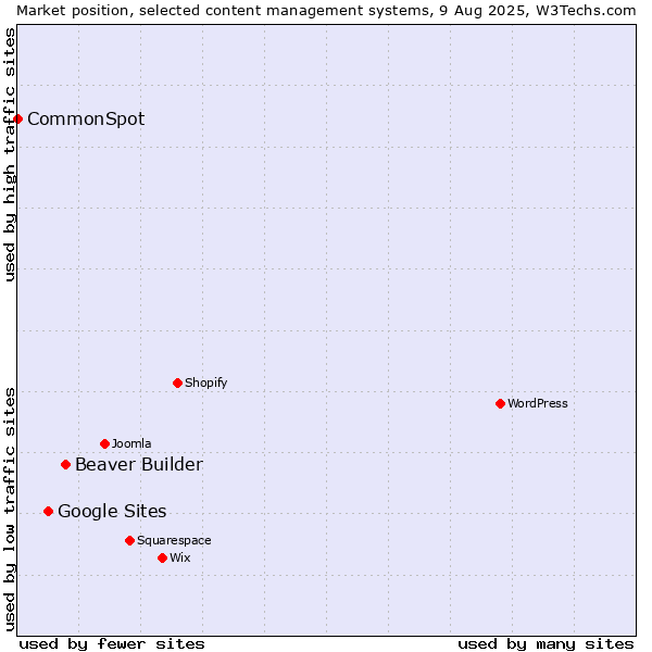 Market position of Beaver Builder vs. Google Sites vs. CommonSpot