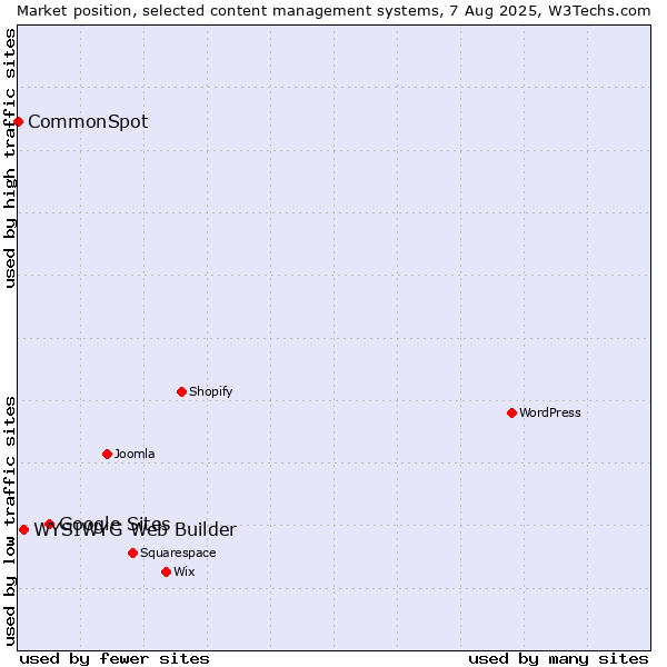 Market position of Google Sites vs. WYSIWYG Web Builder vs. CommonSpot