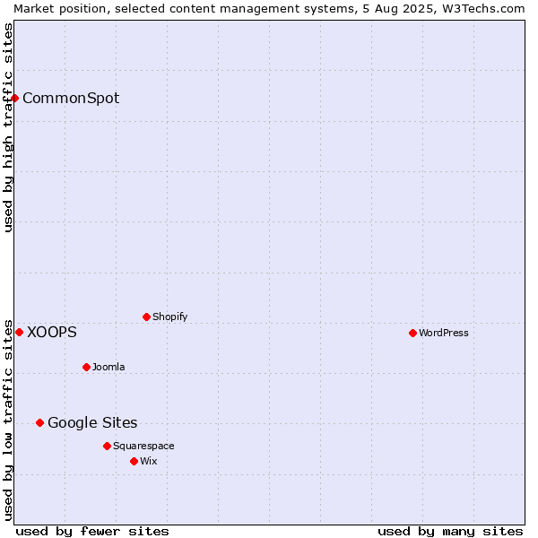 Market position of Google Sites vs. XOOPS vs. CommonSpot