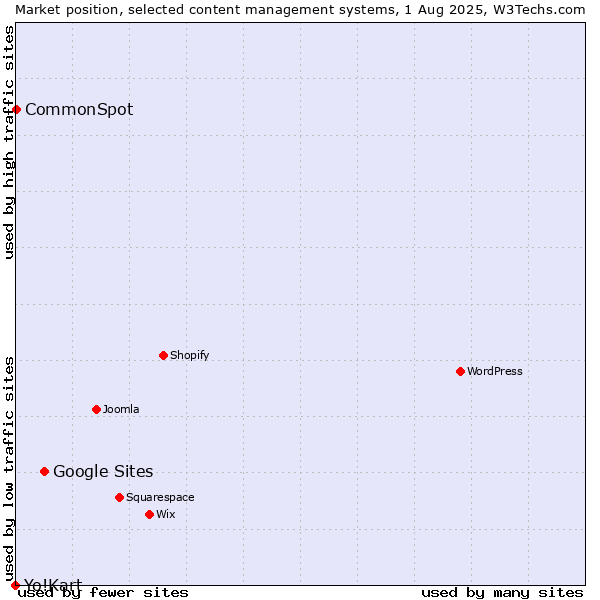Market position of Google Sites vs. CommonSpot vs. Yo!Kart
