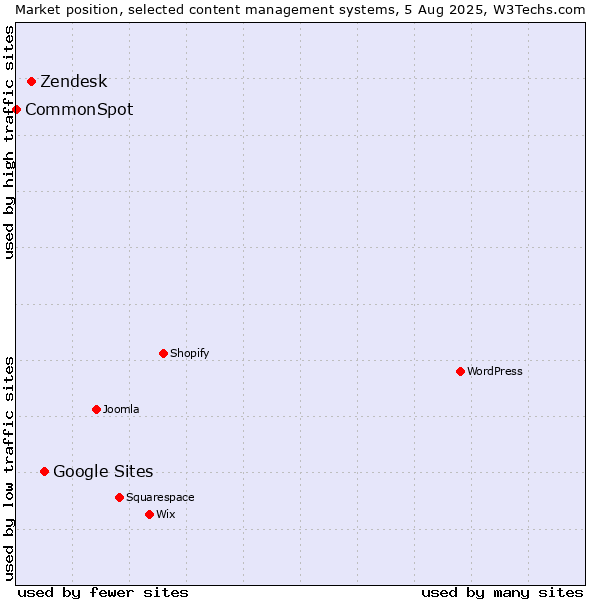 Market position of Google Sites vs. Zendesk vs. CommonSpot