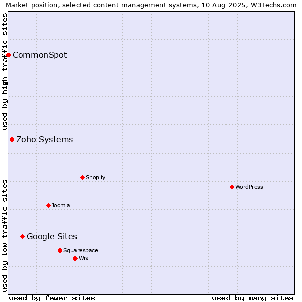Market position of Google Sites vs. Zoho Systems vs. CommonSpot