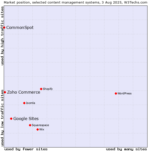Market position of Google Sites vs. Zoho Commerce vs. CommonSpot