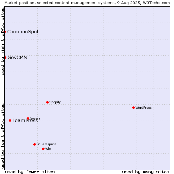 Market position of LearnPress vs. GovCMS vs. CommonSpot
