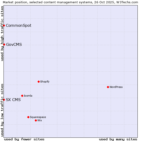 Market position of GovCMS vs. CommonSpot vs. SX CMS