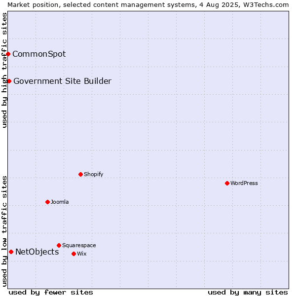 Market position of NetObjects vs. Government Site Builder vs. CommonSpot