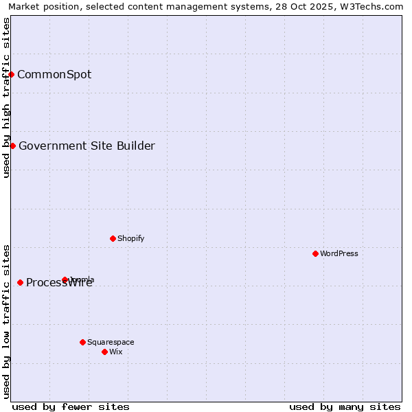 Market position of ProcessWire vs. Government Site Builder vs. CommonSpot