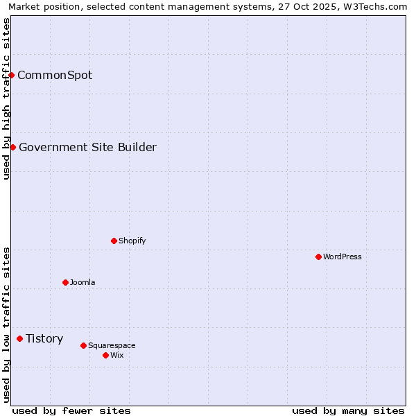 Market position of Tistory vs. Government Site Builder vs. CommonSpot