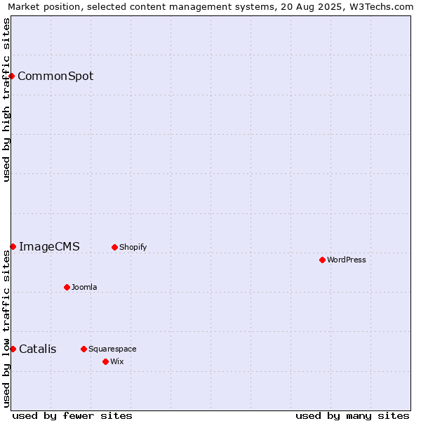 Market position of Catalis vs. ImageCMS vs. CommonSpot