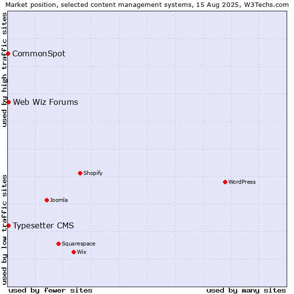 Market position of Typesetter CMS vs. Web Wiz Forums vs. CommonSpot