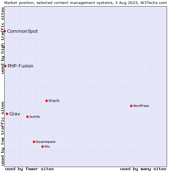 Market position of Grav vs. PHP-Fusion vs. CommonSpot